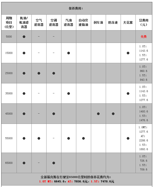 福特福克斯保养价格表,福特福克斯保养周期