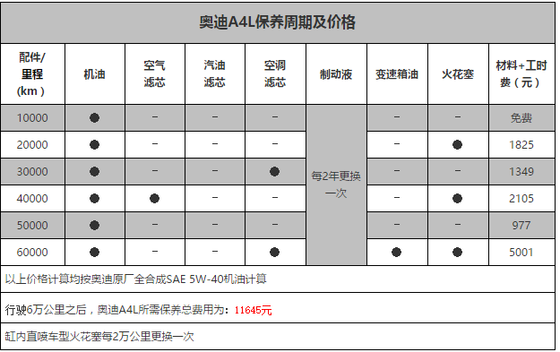 奥迪a4l六万公里保养费用奥迪a4l6万公里保养项目