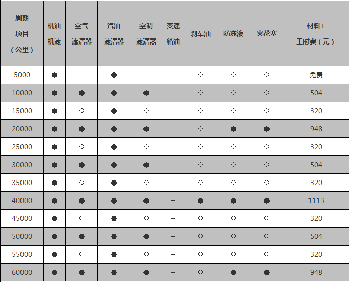 长安cs75保养周期及费用可参考下表