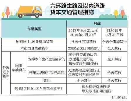 外地车进京能开到几环外地车辆进京新规定2022