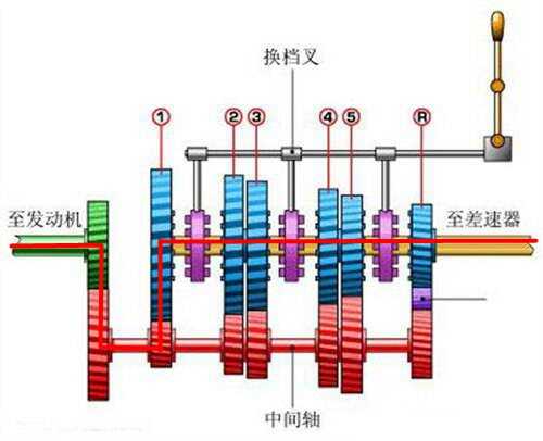 当一,二档同步器向右滑动,使二挡从动齿轮与输出轴连接时,变速箱挂入