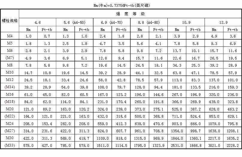 缸盖螺丝拧多少公斤发动机螺丝扭力对照表