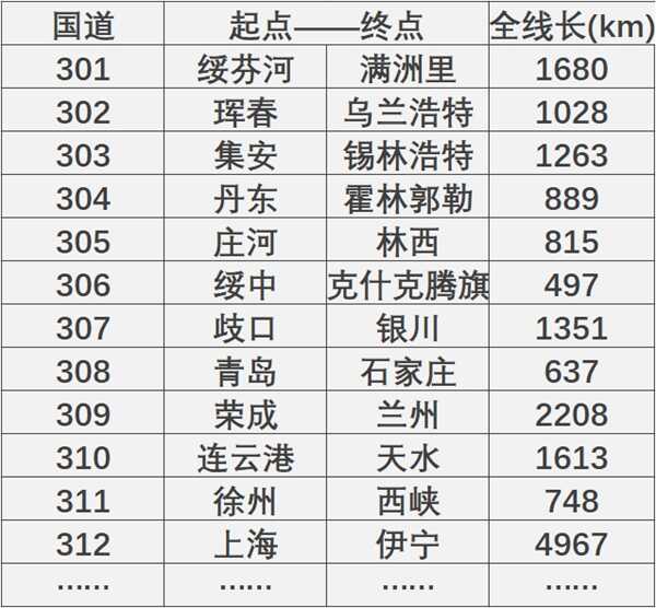 (国道编号大全(5《国家公路网规划》中新增联络线国道,编号为5开头