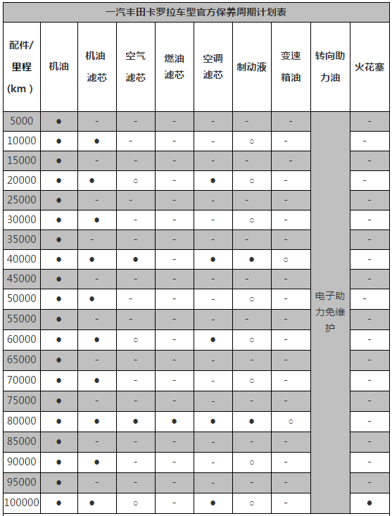 卡罗拉保养周期一览表图片