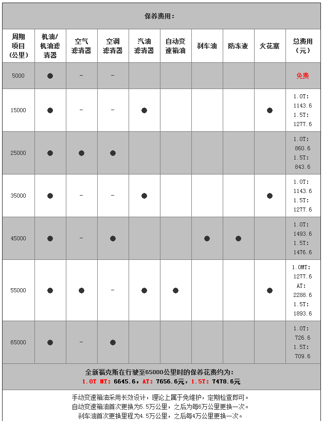 12款福克斯保养明细图片