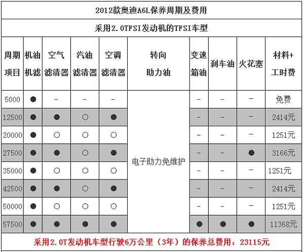 30FSI和35FSI车型的保养周期和费用