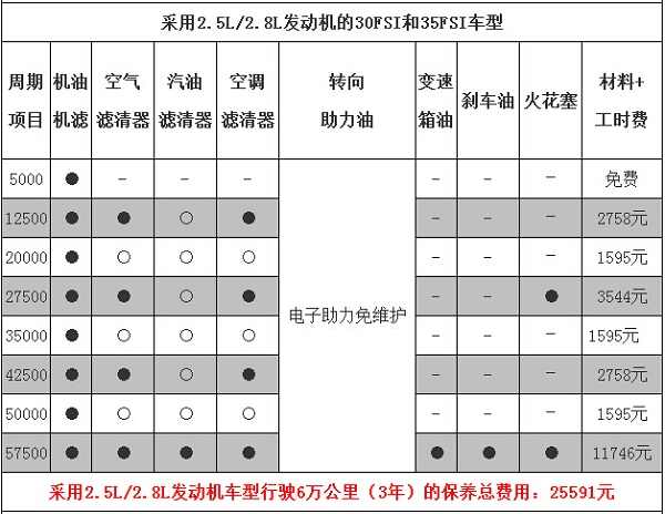 50TFSI车型的保养周期和费用