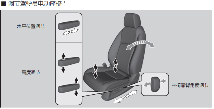 座椅10向调节示意图图片