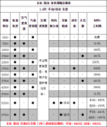 长安逸动1万公里保养费用，逸动10000公里保养项目