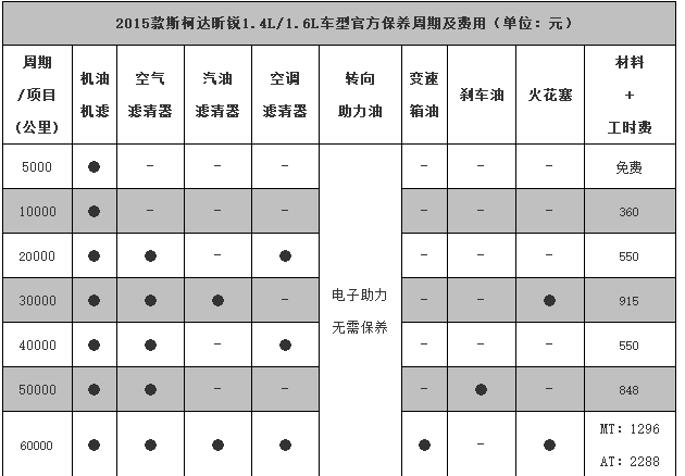 斯柯达昕锐保养周期,昕锐保养费用明细表