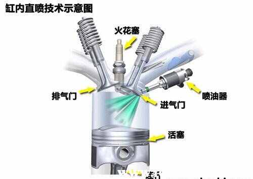 发动机直喷好还是多点电喷好