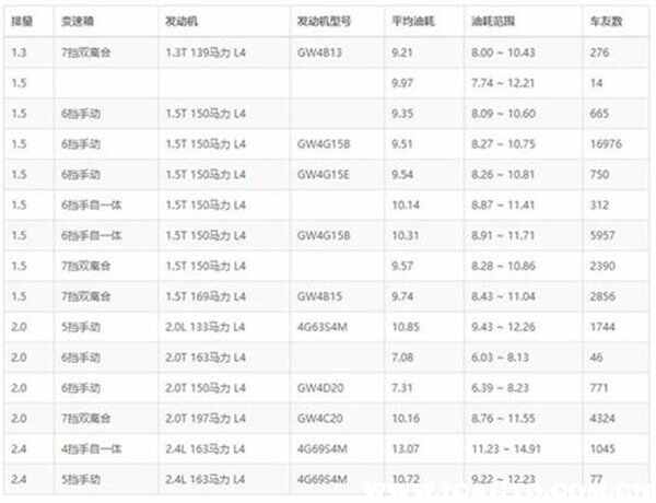 哈弗h6油耗多少 哈弗h6 18款1 5t真实油耗 车主指南