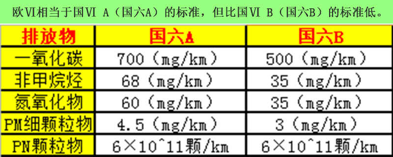 欧vi是国几排放标准