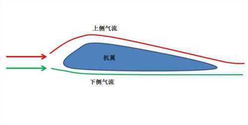 我們來觀察一下飛機機翼的剖面圖.