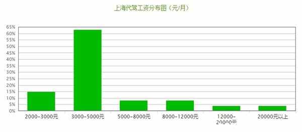 上海代驾工资分布图