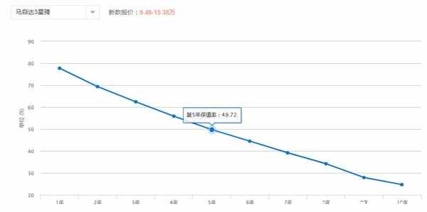 马自达3星骋怎么样 马自达星骋为什么不值钱 车市网