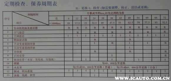 车辆保养多久做一次？汽车保养明细表大全(图3)