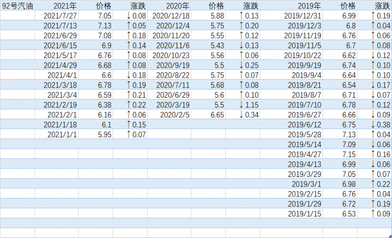 国内近十年油价一览表 中国历年92油价表 车主指南