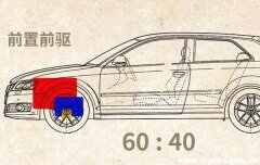 前置前驅(qū)、前置后驅(qū)和前置四驅(qū)的區(qū)別，哪個更好？