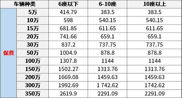 一百万的车保险一年多少钱 宝马740一年保费大概多少钱 车主指南