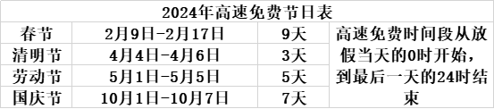 2024年高速公路免费时间表格2024高速免费节日表