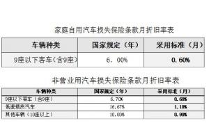 什么是车辆折旧保险 车辆保险折旧计算方式 车主指南